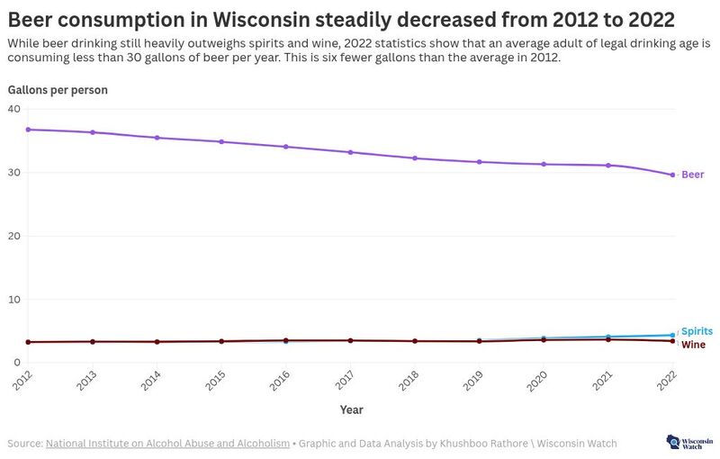 Data from the National Institute on Alcohol Abuse and Alcoholism provides a deeper look at what Wisconsin residents are drinking and how much. Its latest report, released in May 2024, provided data on consumption of various types of alcohol from 1970 to 2022.