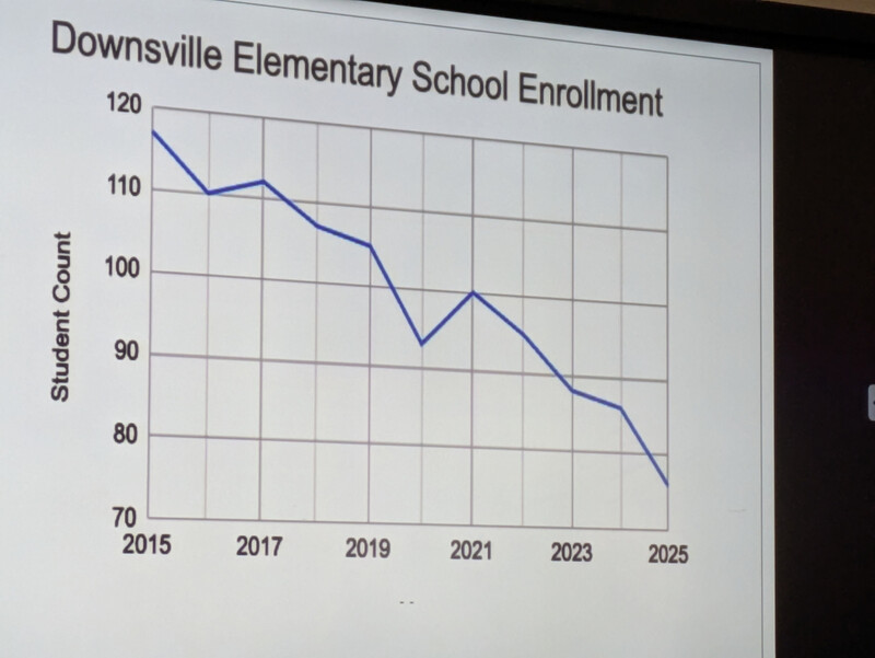 Downsville enrollment graph