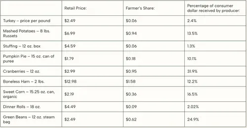 Farmers share of food dollar table