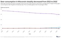 Data from the National Institute on Alcohol Abuse and Alcoholism provides a deeper look at what Wisconsin residents are drinking and how much. Its latest report, released in May 2024, provided data on consumption of various types of alcohol from 1970 to 2022.
