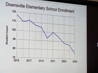 Downsville enrollment graph