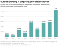 chart of spending