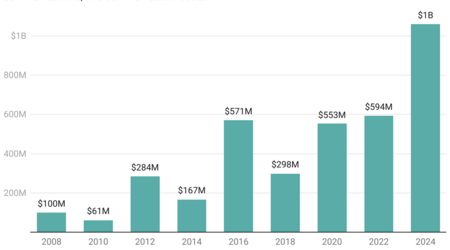 chart of spending