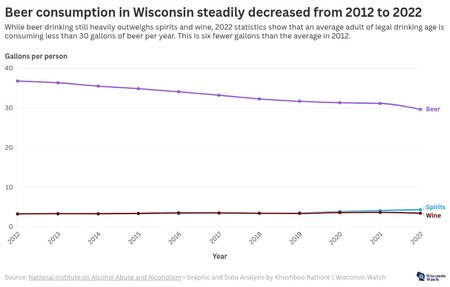 Data from the National Institute on Alcohol Abuse and Alcoholism provides a deeper look at what Wisconsin residents are drinking and how much. Its latest report, released in May 2024, provided data on consumption of various types of alcohol from 1970 to 2022.