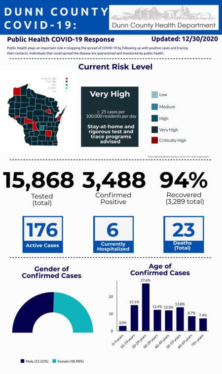 COVID statistics graphic