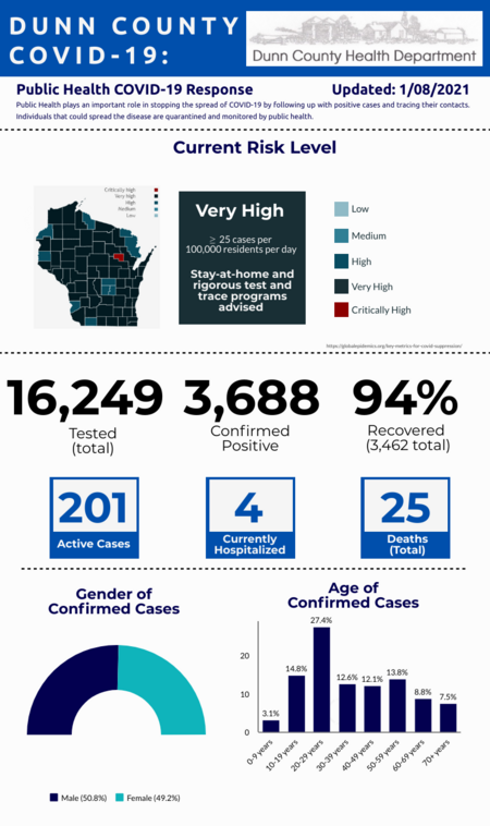 Dunn County COVID-19 graphic