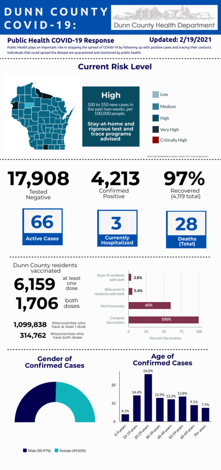 Dunn County COVID-19 Graphic