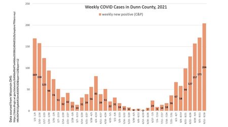 Dunn County Covid Cases