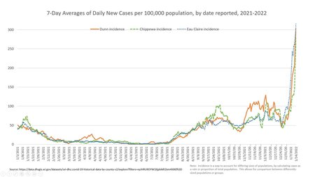 COVID Statistics Graph