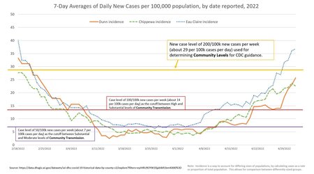 COVID data graph