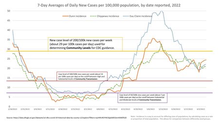 COVID data graph