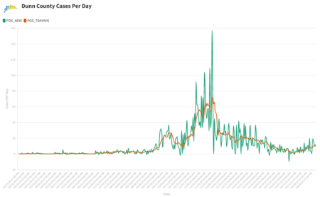 Dunn County new COVID-19 cases per day