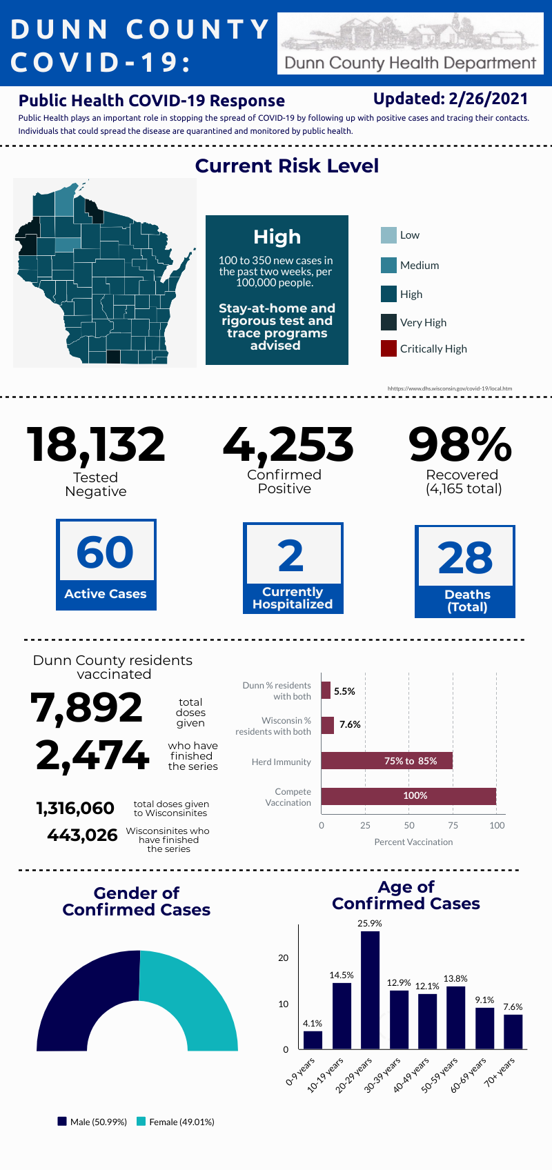 Dunn County COVID-19 statistics graphic