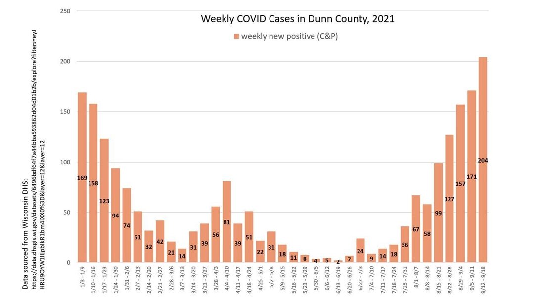 Dunn County Covid Cases