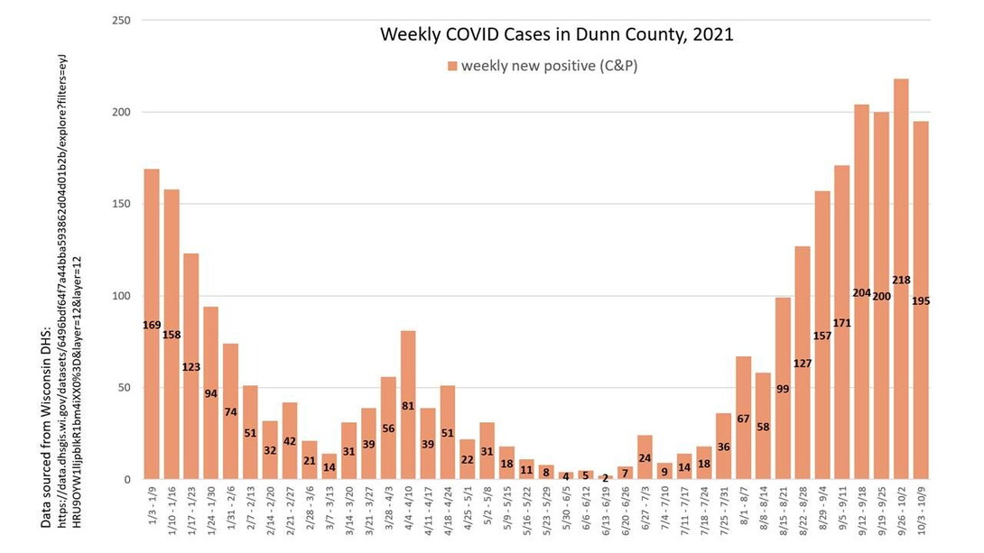 Dunn County COVID Cases