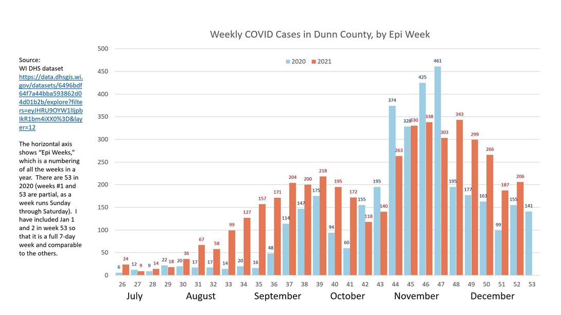 Dunn Co. COVID-19 Stats