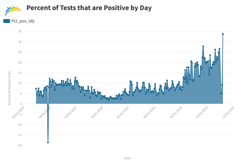 COVID Percent Positive by Day