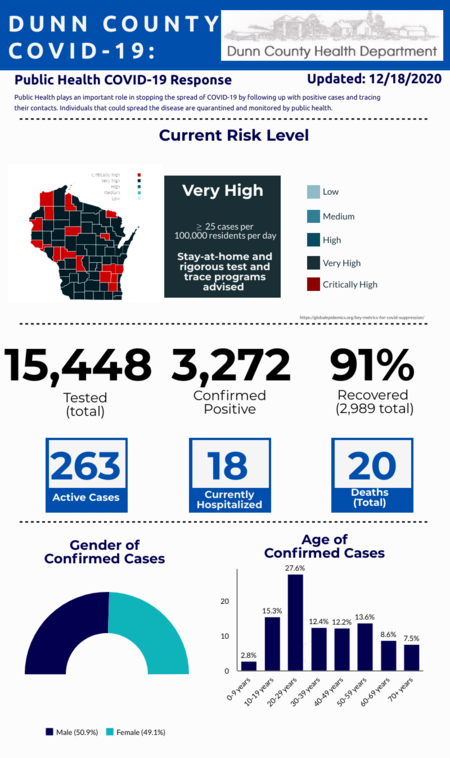 COVID status Graphic