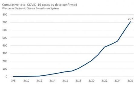 Graph of COVID cases