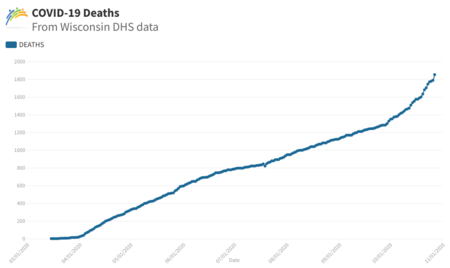 Death Graph