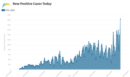 Graph - 2034 cases today