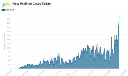 New COVID cases graph