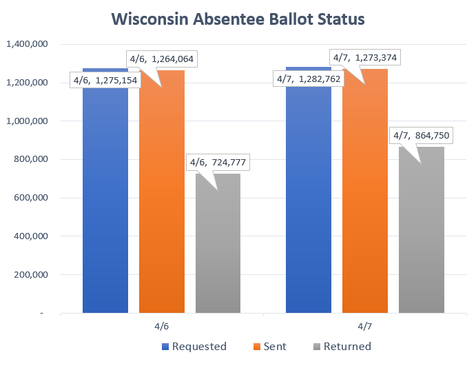 absentee ballot stats