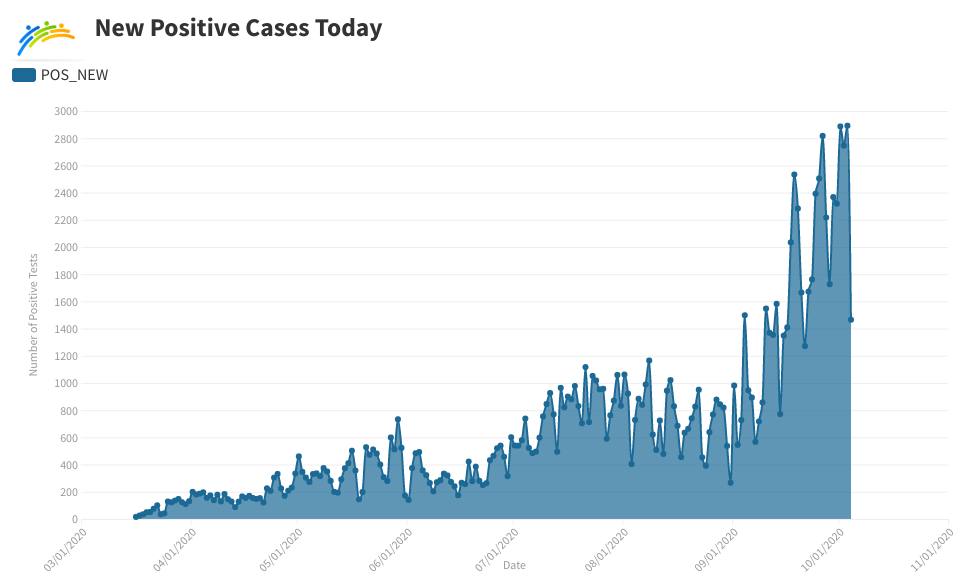 Wisconsin Positive Tests Graph