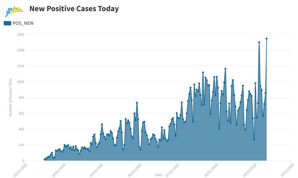 positive cases graph