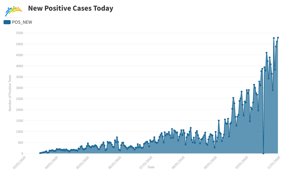 Covid Cases per Day