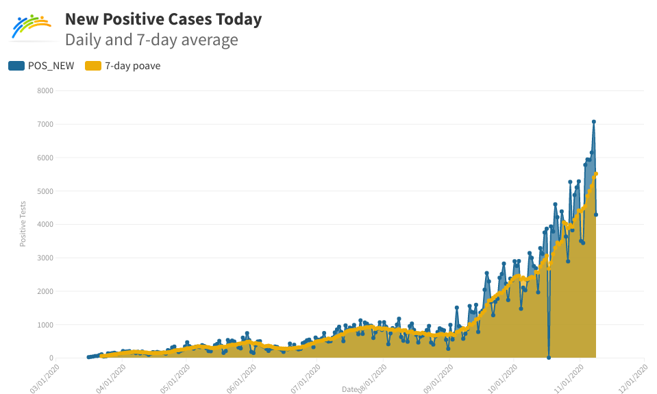 Daily and 7-day-average positive cases